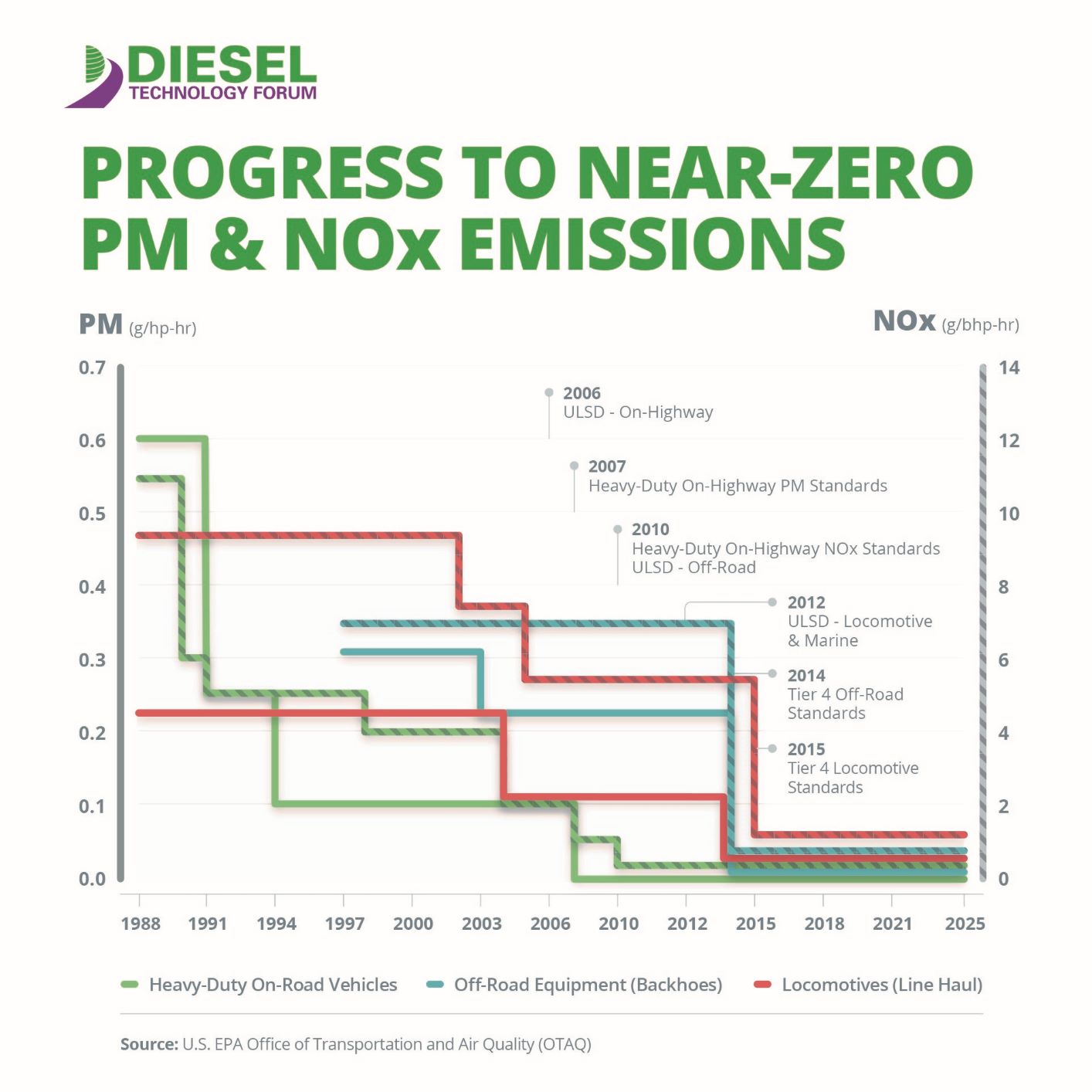 Today’s diesel engines deliver more proven benefits to both customers and society at large by using less energy, achieving near-zero emissions performance, and increasingly using use low-carbon renewable biofuels. What hasn’t changed is diesel’s fundamental durability, reliability, efficiency, economical ownership and operation, expansive service and fueling networks and performance. 
