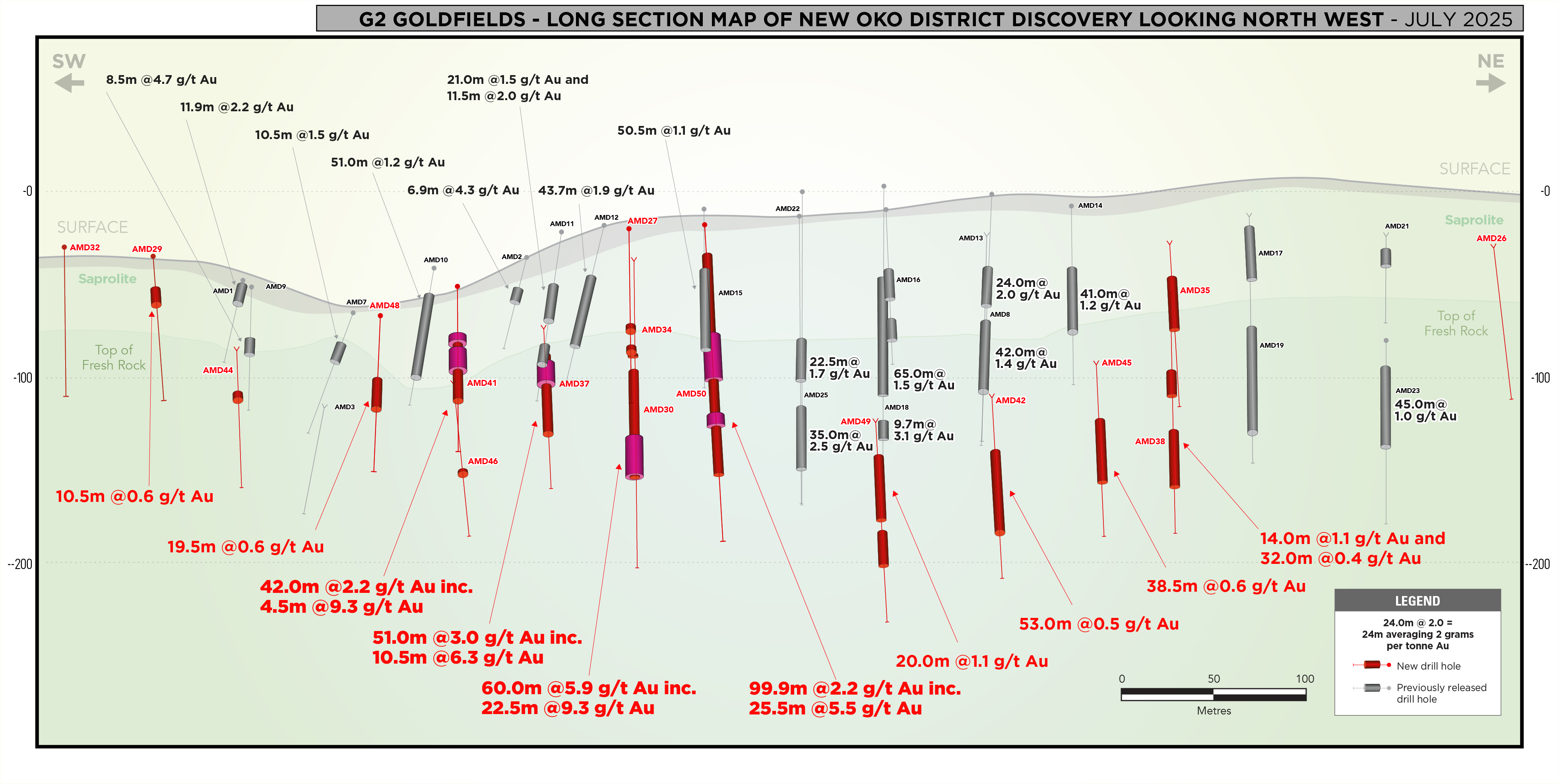 Figure 2 – Long Section of New OKO Discovery 