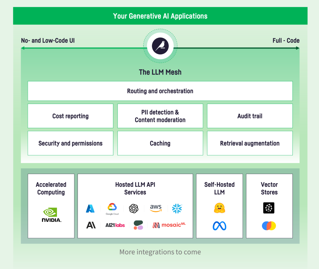 LLM Mesh: The Common Backbone for Gen AI Apps 