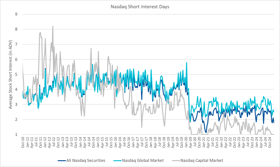 Nasdaq Short Interest Days