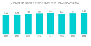 Japan Cold Chain Logistics Market Consumption Volume Of Frozen Food