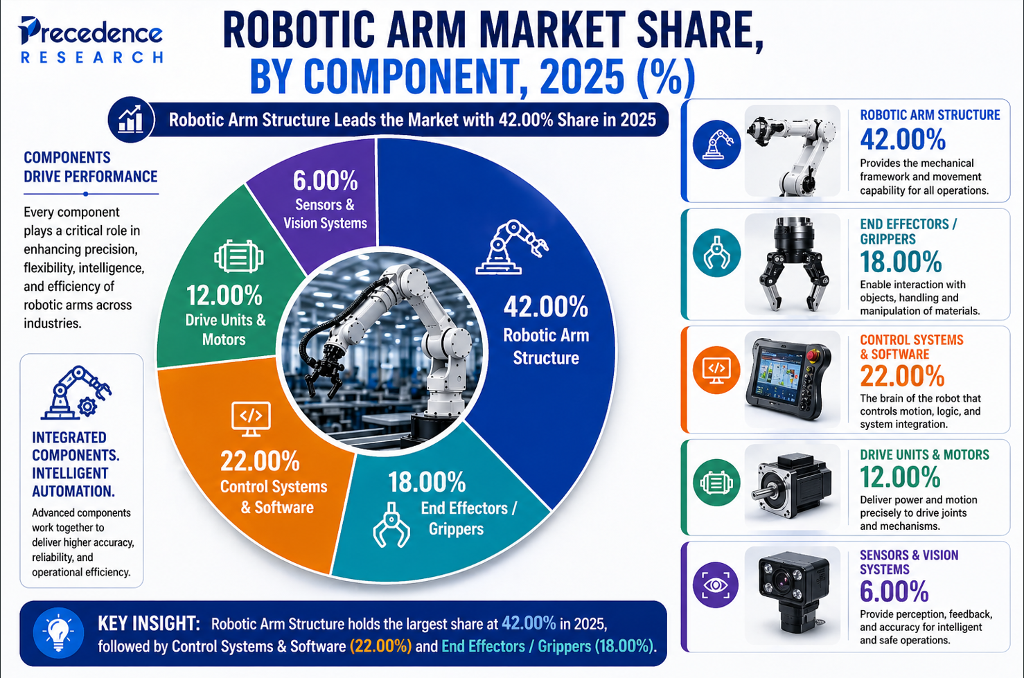 Robotic Arm Market Share, By Component, 2025 (%)