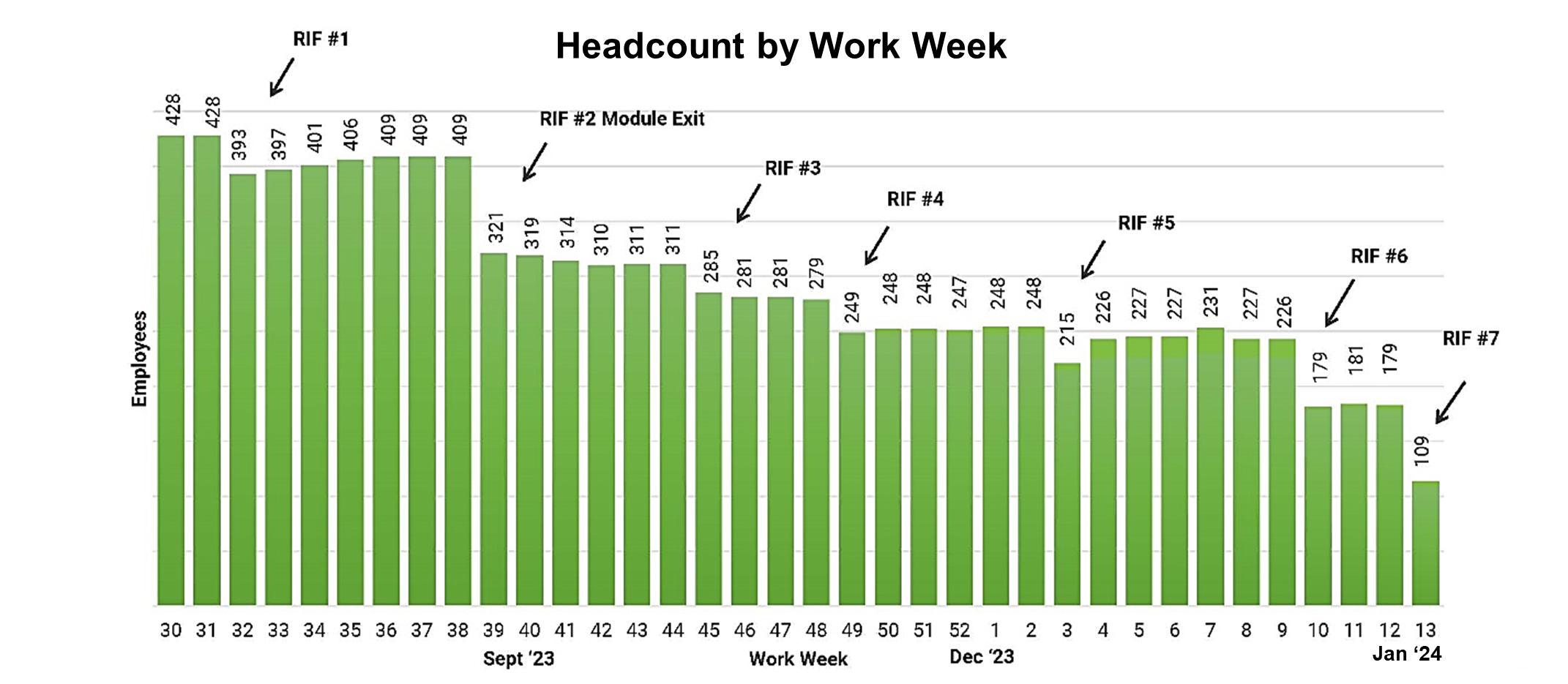 Headcount by Work Week
