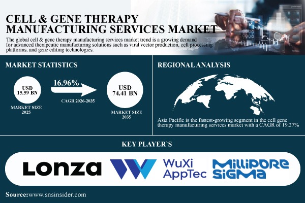 Cell & Gene Therapy Manufacturing Services Market