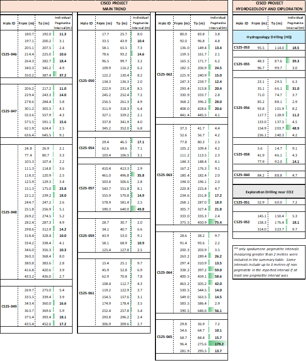 Table 1. Summary of Spodumene-Pegmatite Intervals at the Main Zone, Cisco Project