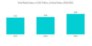 Paraffin Market Total Retail Sales In U S D Trillion United States 2018 2021