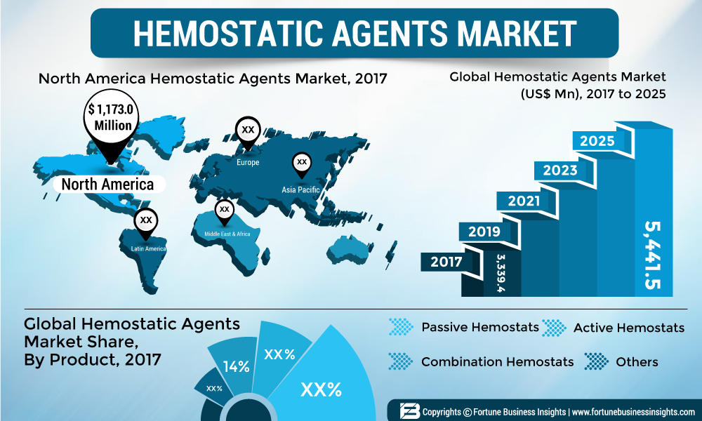 HEMOSTATIC-AGENTS-MARKET