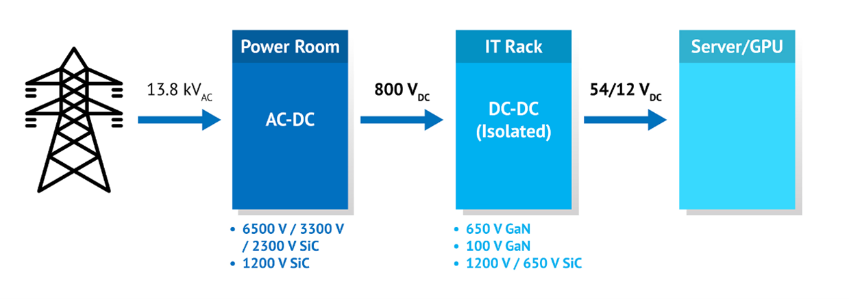 Navitas GaN and SiC technologies cover the complete power delivery from grid to the GPU. 