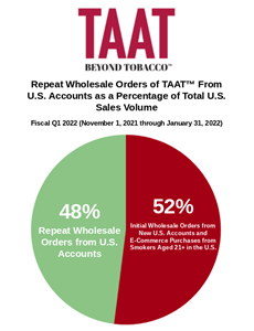 After launching TAAT™ at retail in Ohio in December 2020, the Company has grown its store count to more than 2,000 stores in the United States alone, in addition to the Company’s first store placements in the United Kingdom which were first announced in December 2021. As smokers aged 21+ are beginning to convert to TAAT™ , the Company is pleased to announce that during its fiscal Q1 2022 (November 1, 2021 through January 31, 2022) nearly one half of its U.S. sales volume is derived from repeat wholesale orders, as TAAT™ attentively services existing accounts while continuing to ambitiously pursue new store placements.