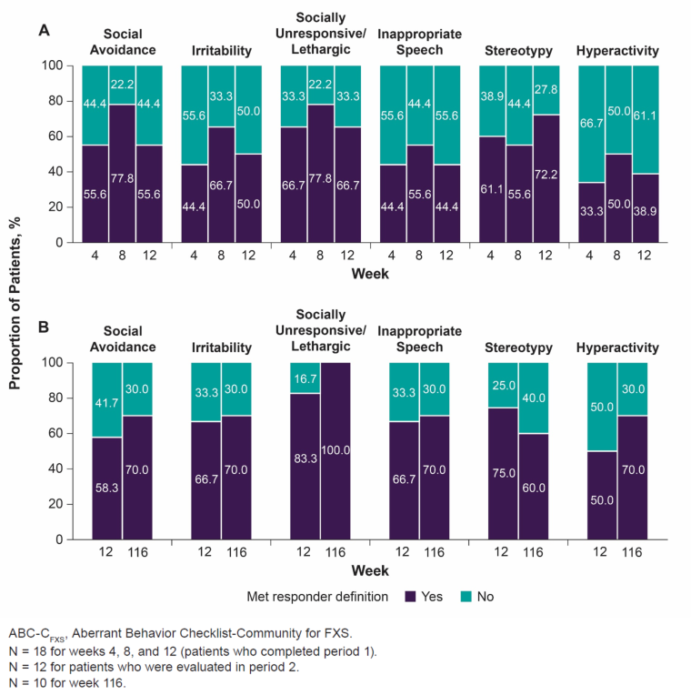 FXS Proportion of patients with a 50% improvement from baseline ABC-CFXS Subscales