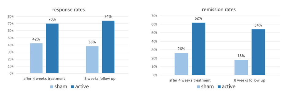 Depression trial results