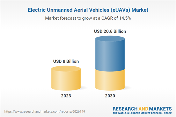 Electric Unmanned Aerial Vehicles (eUAVs) Market