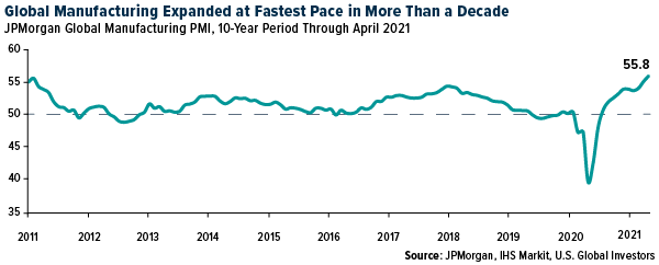 globe-manufacturing-expanded-at-fastest-pace-more-than-a-decade