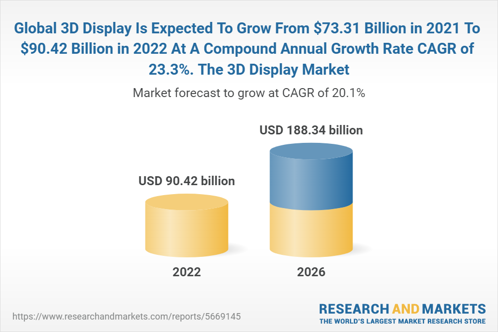 Global 3D Display Is Expected To Grow From $73.31 Billion in 2021 To $90.42 Billion in 2022 At A Compound Annual Growth Rate CAGR of 23.3%. The 3D Display Market