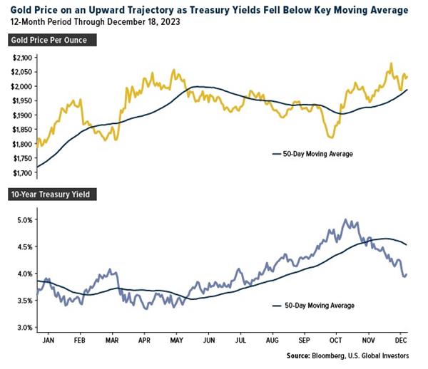 Gold Price on an Upward Trajectory as Treasury Yields Fell Below Key Moving Average