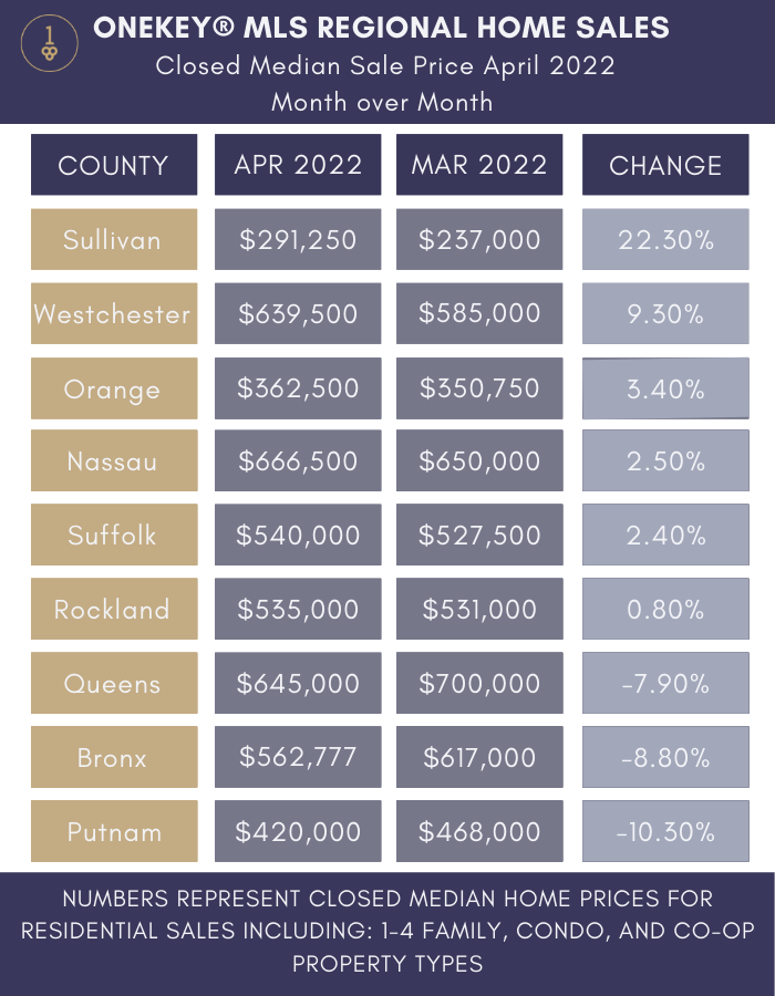 Closed Median Sale Price by County with Month-Over-Month Comparison for April 2022 by OneKey MLS