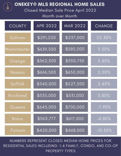 Closed Median Sale Price by County with Month-Over-Month Comparison for April 2022 by OneKey MLS