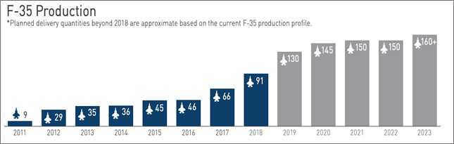 Planned F-35 Aircraft Production