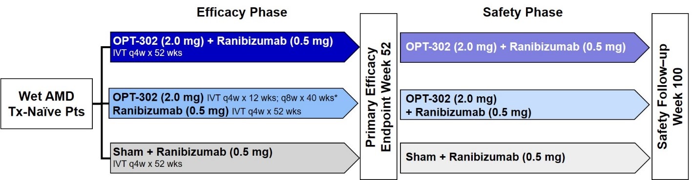 ShORe Pivotal Phase 3 Clinical Trial