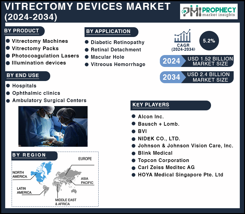 Vitrectomy Devices Market Size & Share Will Reach USD 2.4 Billion by 2034: Prophecy Market Insights