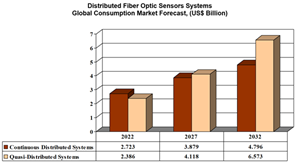 Distributed Fiber Optic Sensors Systems - Global Consumption Market Forecast (US$ Billion)