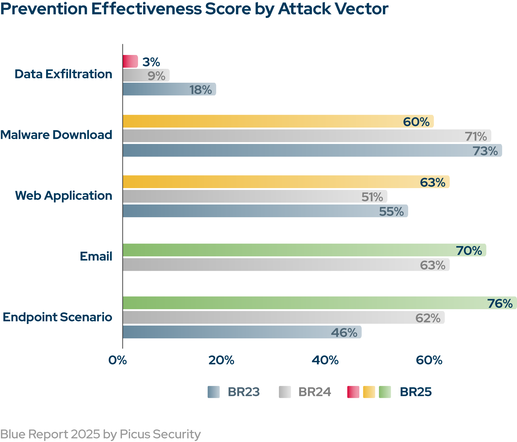 Picus Security's Blue Report reveals that prevention effectiveness declined to 62% in 2025, reversing gains from 2024. This graph shows prevention scores by attack vector.