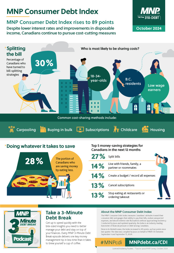 Canadians turn to bill-splitting strategies—such as cohabiting, carpooling, buying in bulk, sharing subscriptions and childcare—to save money.