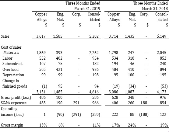 Table 1: Segment and Consolidated Operations Results: Q3-2019