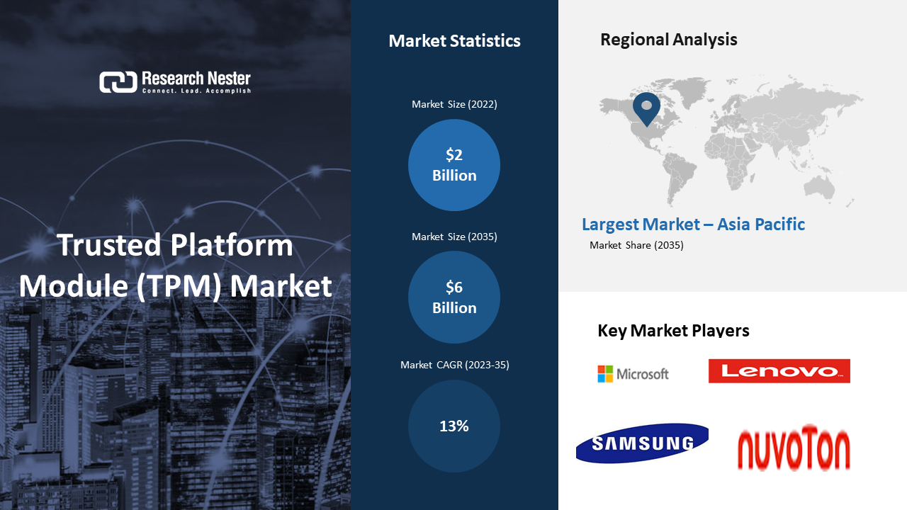 Trusted Platform Module (TPM) Market revenue to hit USD 6 Billion by 2035, says Research Nester thumbnail