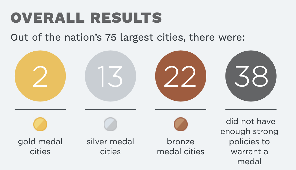 Overall CityHealth Medals