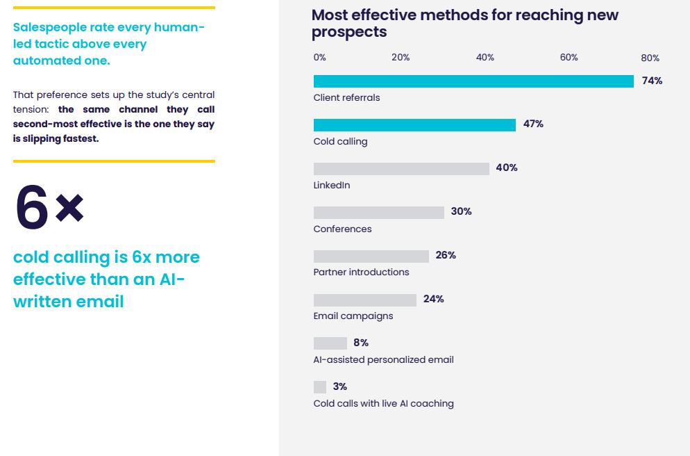 Cold Calling Beats AI-Written Emails 6 to 1, Yet 39% of Sellers Fear the Phone