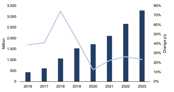 Cellular IoT connections (World 2016–2023)