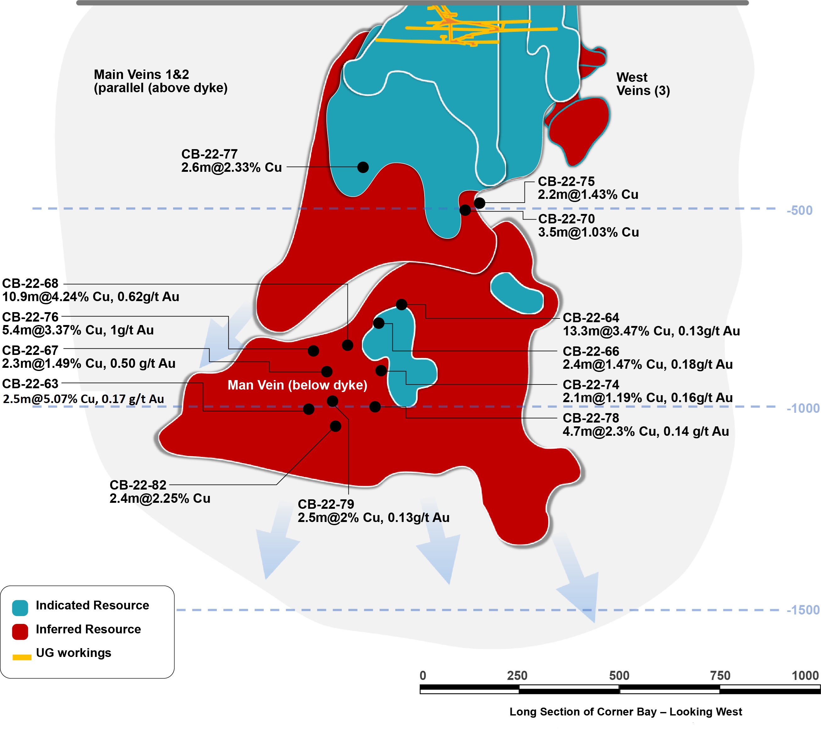 Figure 1. Vue longitudinale du gîte Corner Bay montrant les résultats de forage de 2022