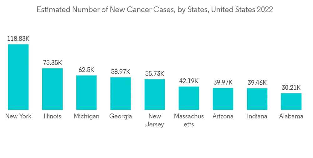 Cell Isolation Market Estimated Number Of New Cancer Cases By States United States 2022