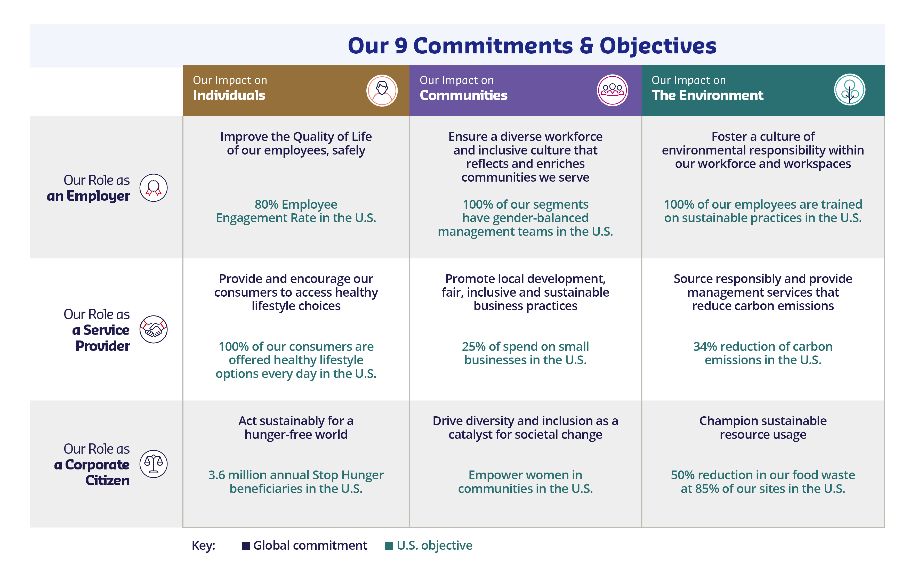 Sodexo 9 Commitments & Objectives