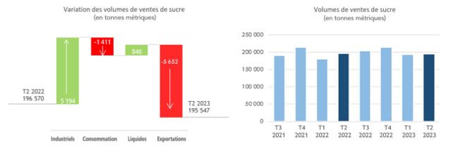 Variation des volumes de ventes de sucre et Volumes de ventes de sucre