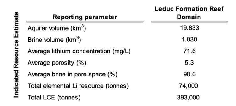 QBoardwalk Indicated Li—brine resource estimation presented as a global (total) resource contained within the Leduc Formation of the Sturgeon Lake South Oilfield.