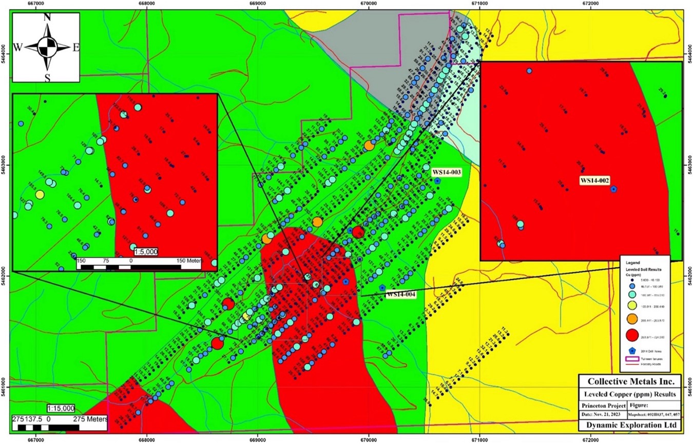 Leveled copper results for the Trojan-Condor Corridor.  Late Triassic Whipsaw Stock (red) hosted by Late Triassic Nicola Group host rocks (green) unconformably overlain by Eocene Princeton Group (yellow). (Note: Inset (left) Ah and B horizon soils samples taken immediately adjacent to one another, have leveled values that strongly agree with one another.)