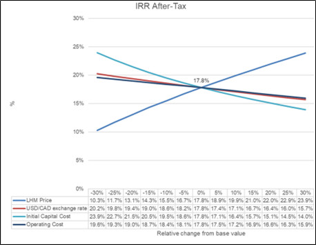 IRR After-Tax Sensitivity