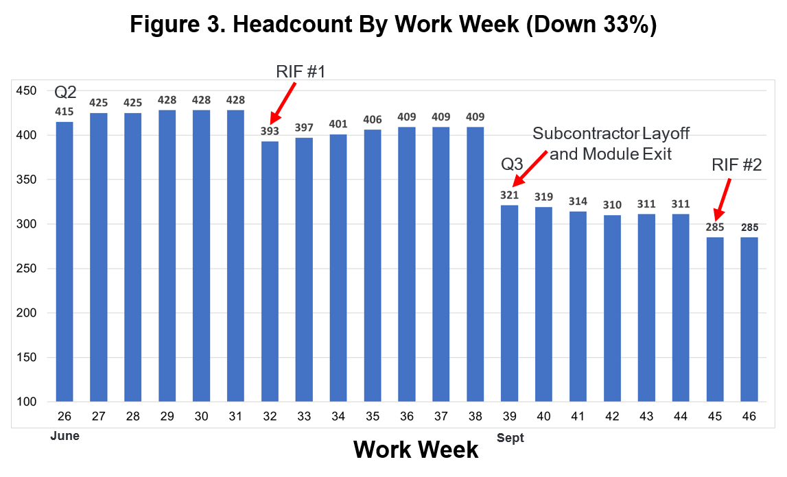 Headcount By Work Week (Down <percent>33%</percent>)