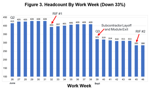 Headcount By Work Week (Down 33%)