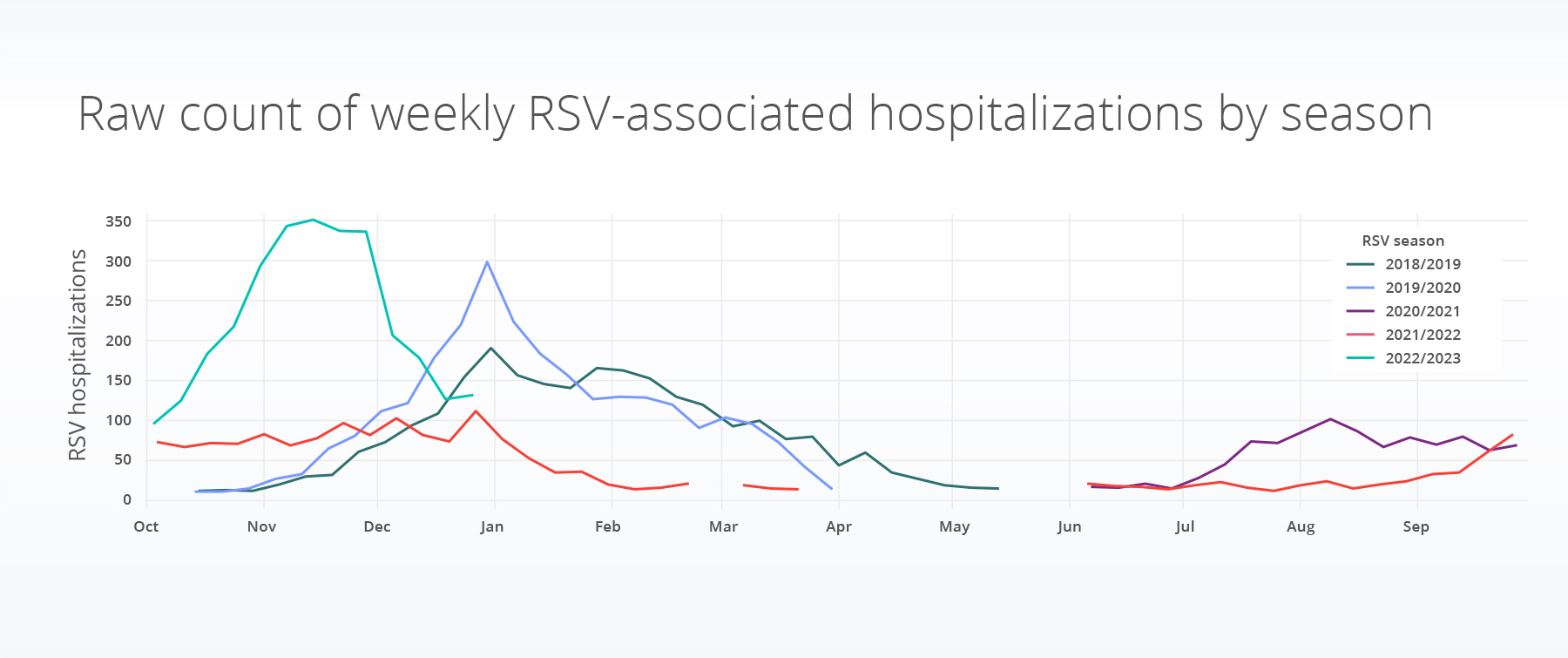 RSV: All age groups by season