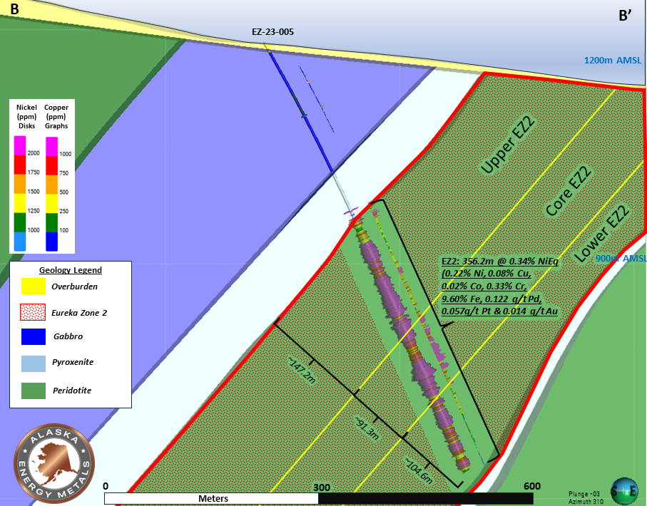 Cross section through EZ-23-005. Location of section line B-B’ displayed on Figure 2. The Main Eureka Zone (EZ2) has a higher-grade core of 0.41% NiEq over 91.3m thickness within an envelope of lower grade (0.28-0.35% NiEq) metal concentration, for an estimated true width of 334.0m. Note: Chrome and iron are reported in the drilled interval but are not included in the NiEq calculation.