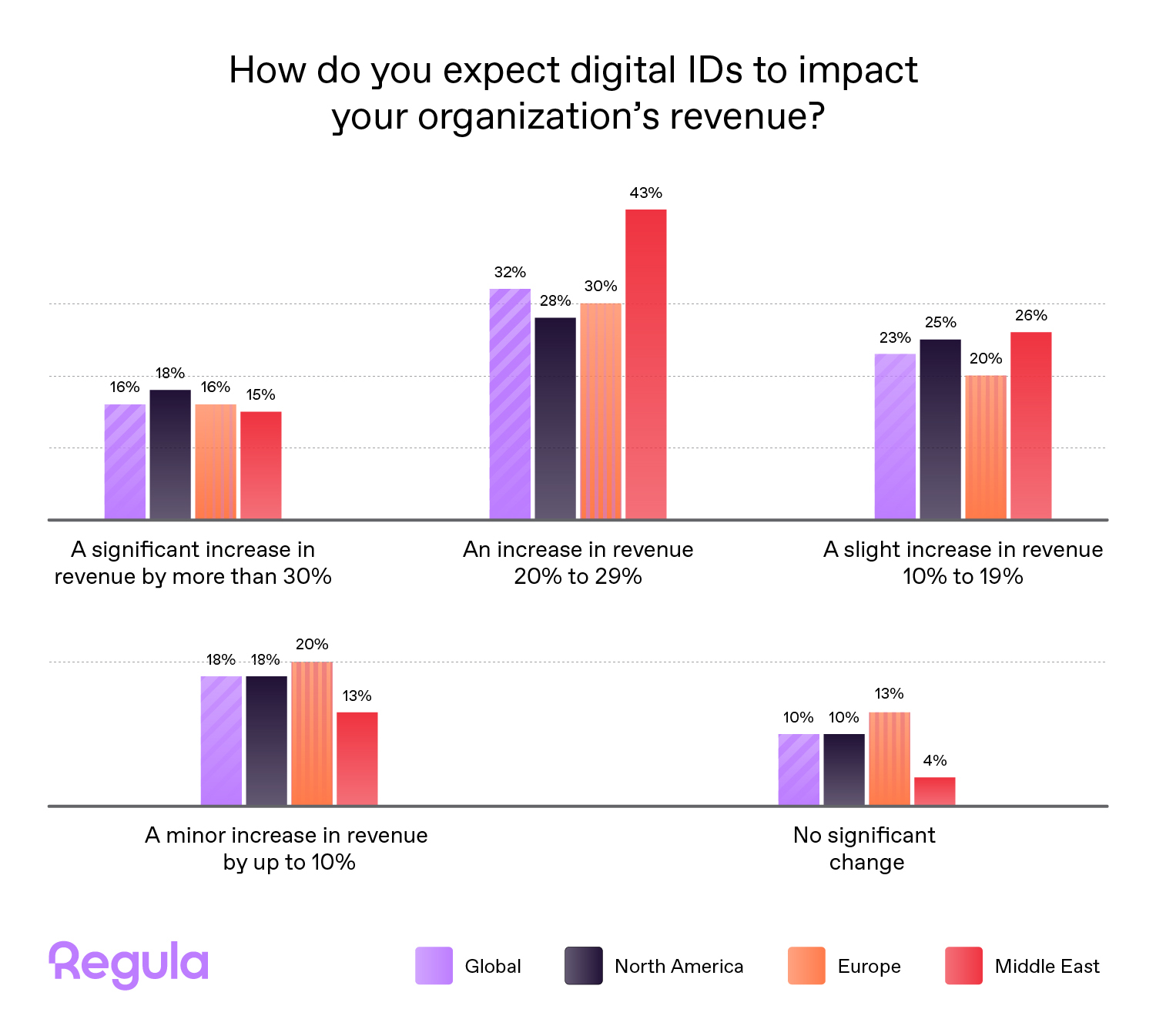 Regula_Digital ID affects revenues