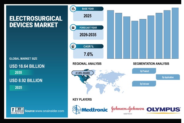 Electrosurgical Devices Market