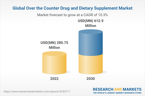 Global Over the Counter Drug and Dietary Supplement Market