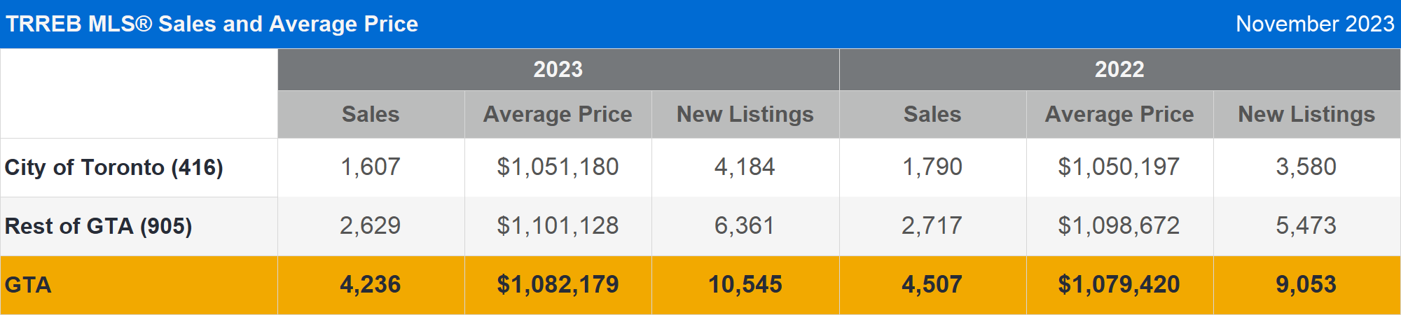 TRREB MLS® Sales and Average Price