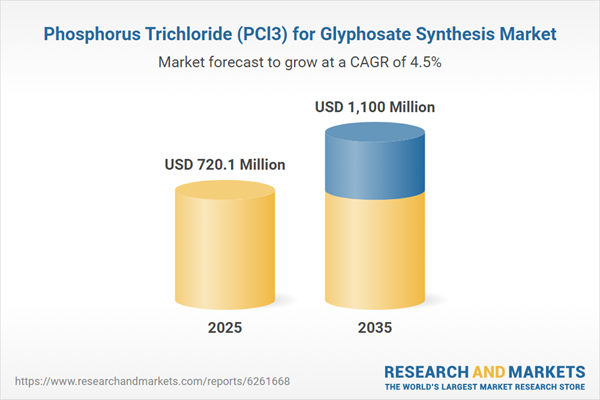 Following Wynca Group and Hubei Xingfa's Expansion in IDA-Based Synthesis Routes, New Study Projects $1.1 Billion Phosphorus Trichloride Market for Glyphosate