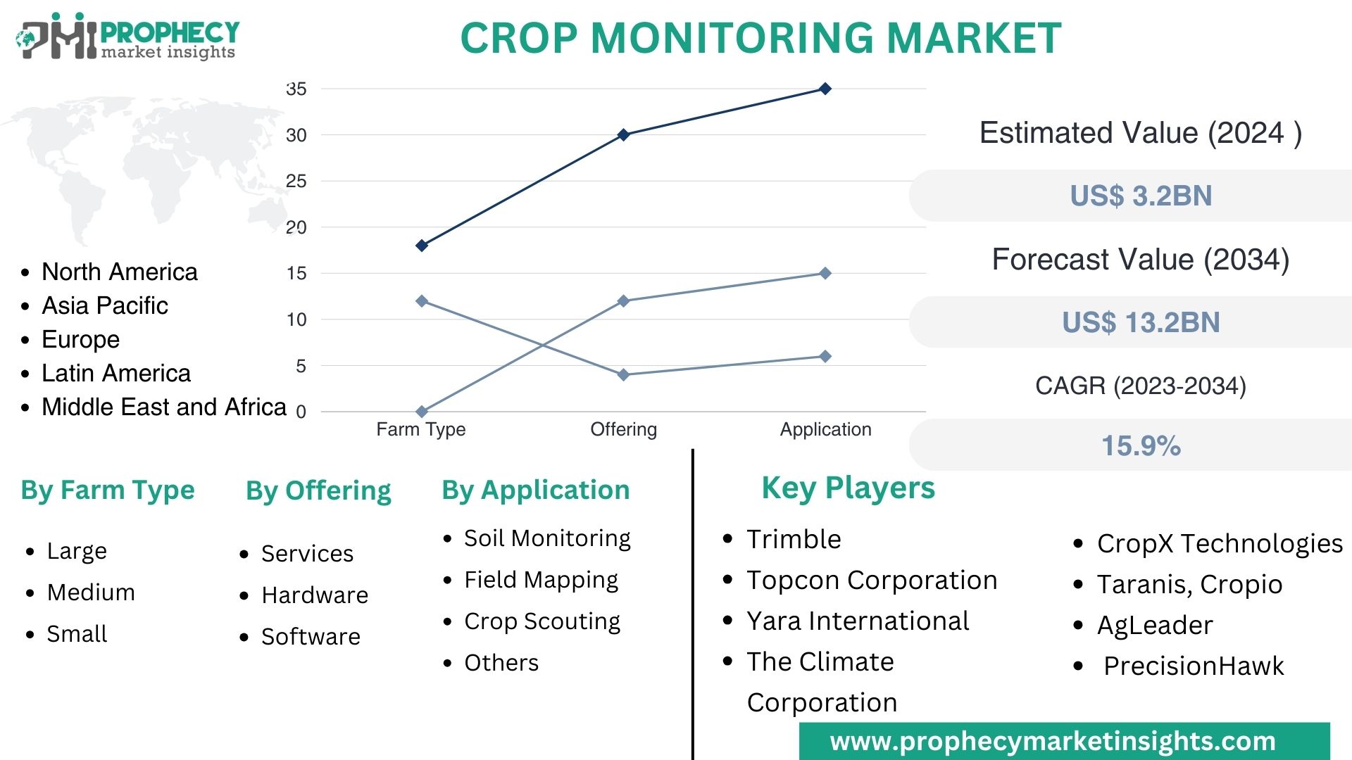 Crop Monitoring Market Size & Share to Exceed USD 17.2 Billion by 2034, at CAGR of 15.30%. (Overview, Analysis, Dynamics, Report, Trend/Opportunities, Segmentation, Players, Growth Rate/Value) – By PMI
