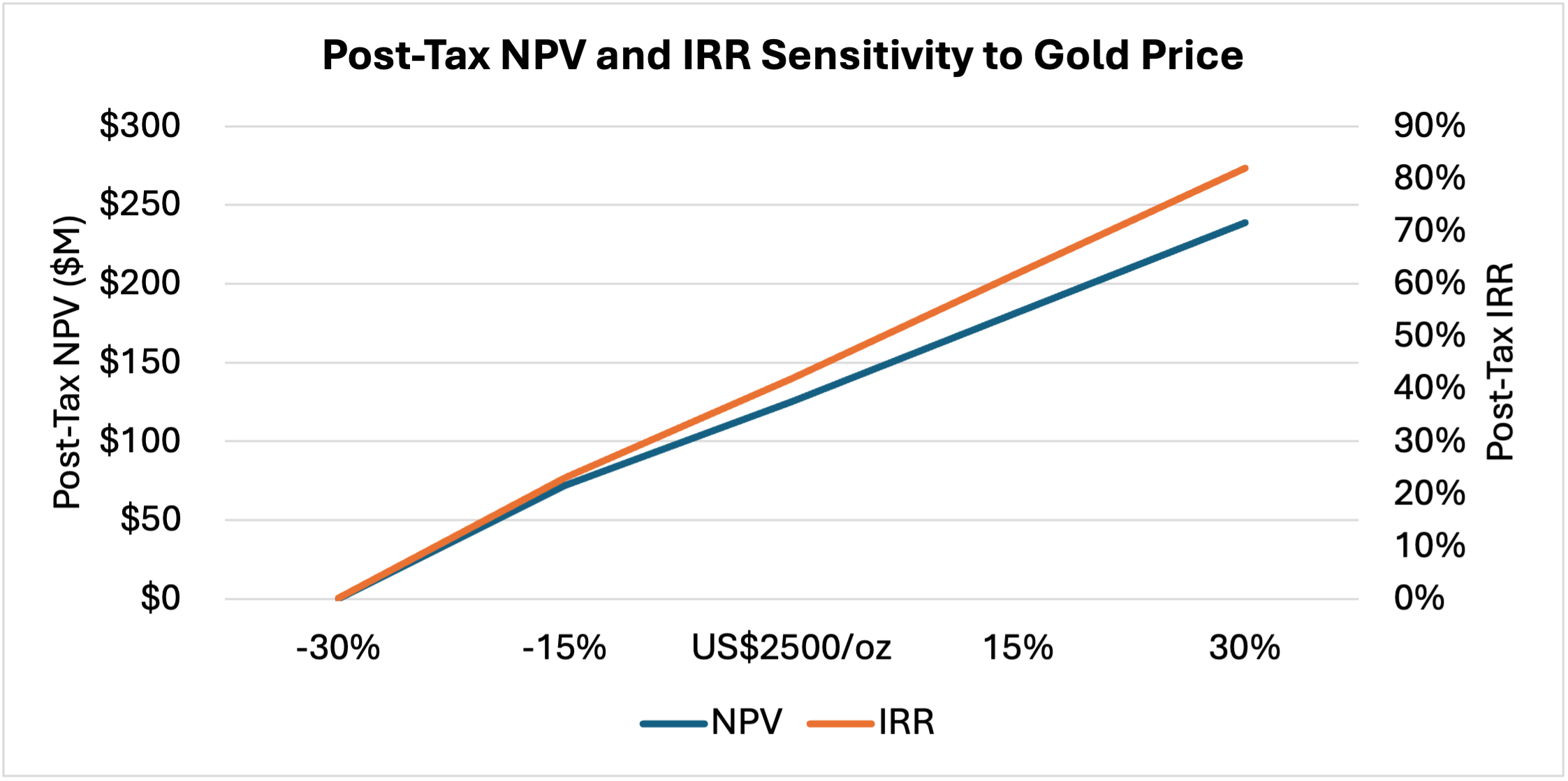 Figure 5: Post-Tax Net Present Value ($M) and IRR Sensitivity to Gold Price image
